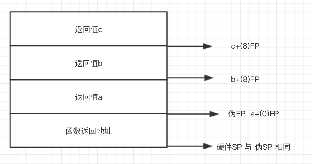 没有参数没有本地变量