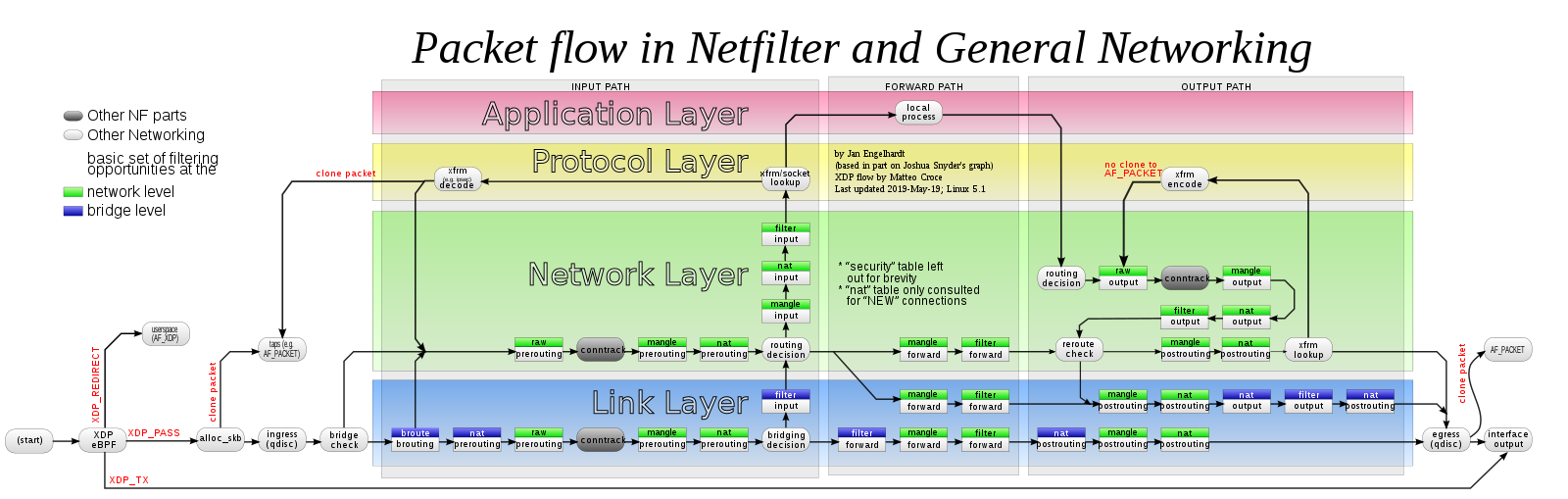 netfilter 全景图