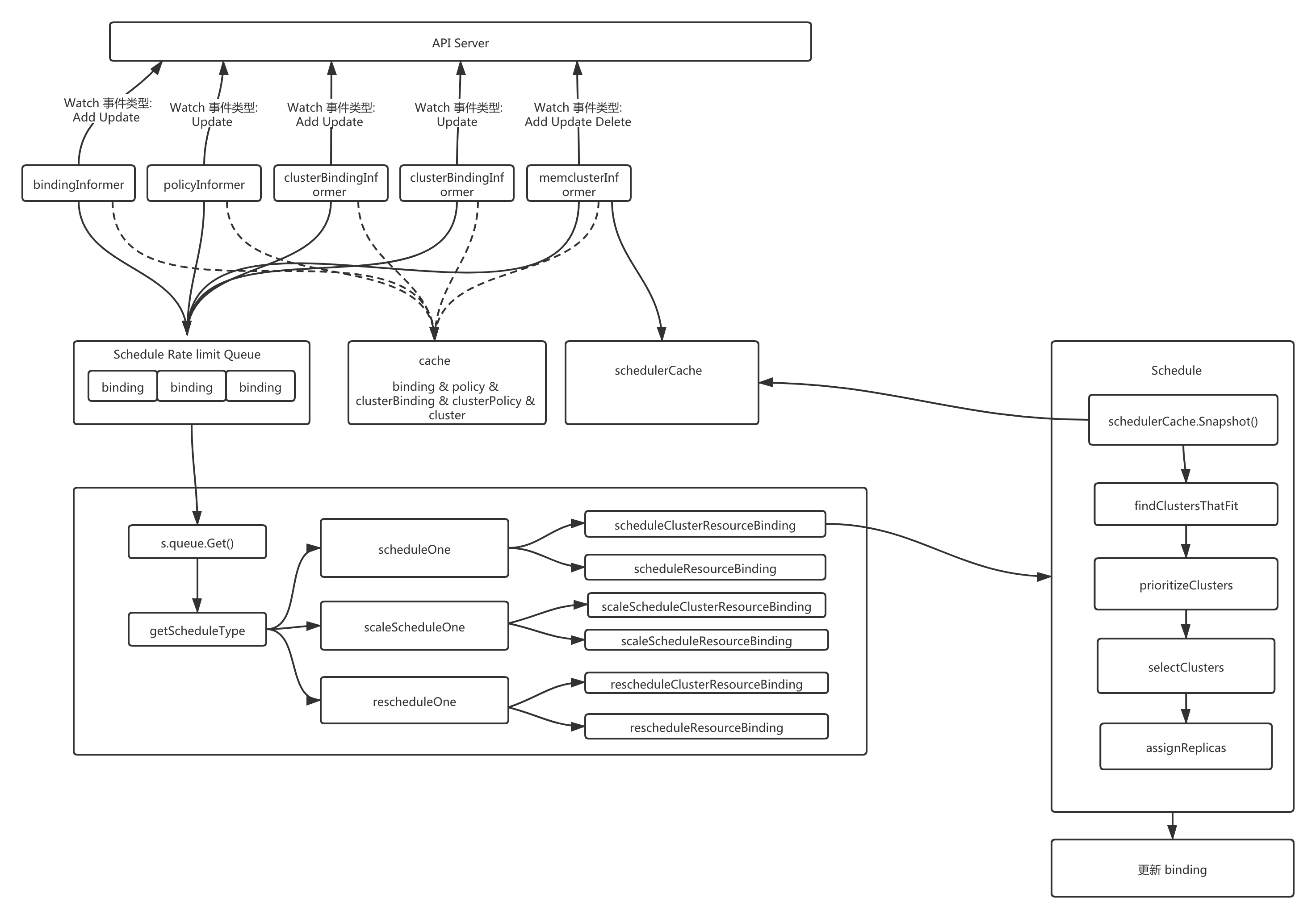 karmada scheduler arch