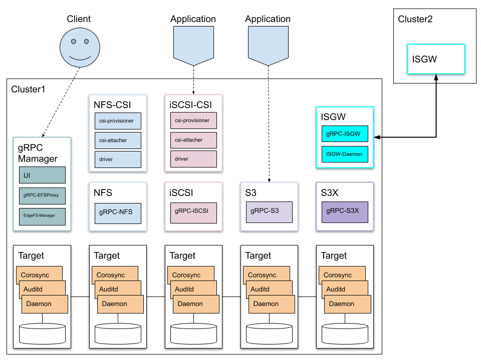 edgefs-components