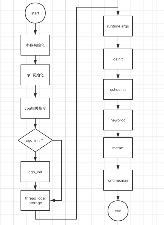 初始化流程